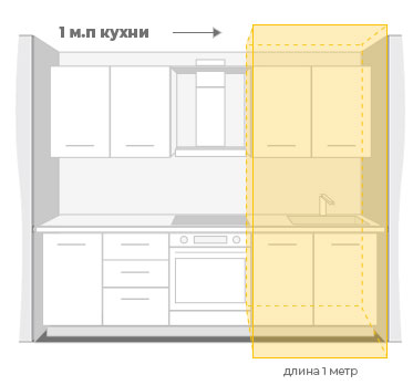 Погонный метр кухни Что такое погонный метр кухни?